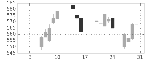 野村の日足チャート(2020年1月)