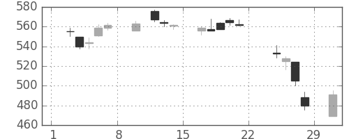 野村の日足チャート(2020年2月)
