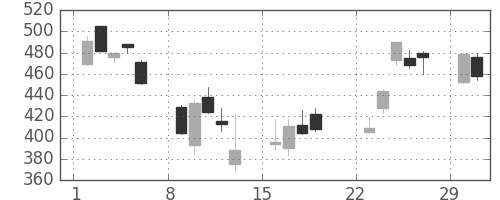 野村の日足チャート(2020年3月)