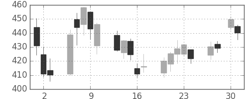 野村の日足チャート(2020年4月)