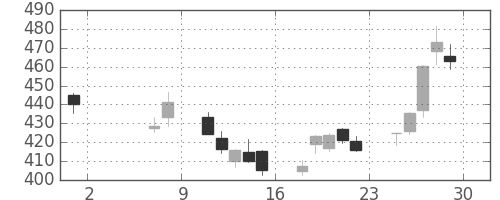 野村の日足チャート(2020年5月)