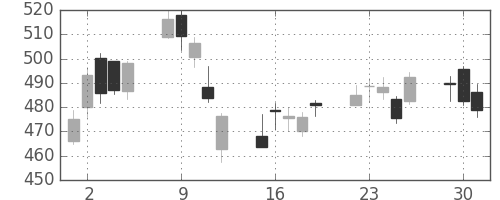 野村の日足チャート(2020年6月)