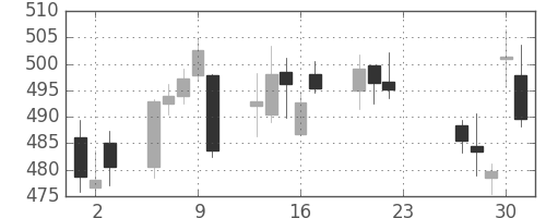 野村の日足チャート(2020年7月)