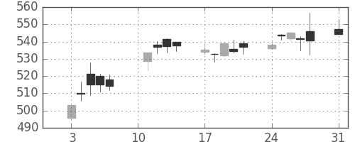 野村の日足チャート(2020年8月)