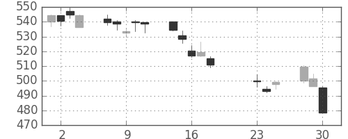 野村の日足チャート(2020年9月)