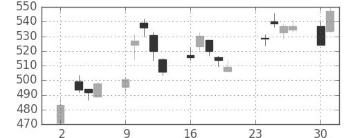野村の日足チャート(2020年11月)