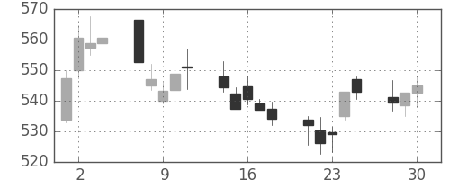 野村の日足チャート(2020年12月)
