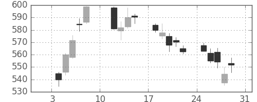 野村の日足チャート(2021年1月)