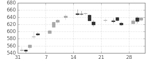 野村の日足チャート(2021年2月)