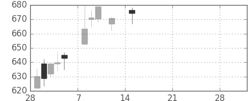野村の日足チャート(2021年3月)