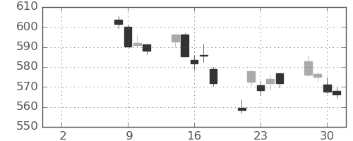 野村の日足チャート(2021年6月)