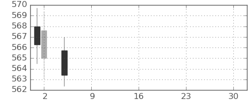 野村の日足チャート(2021年7月)