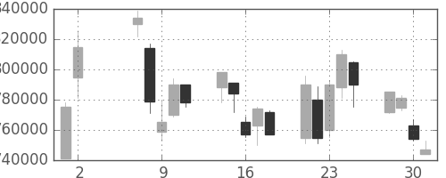日本紙の日足チャート(2001年5月)