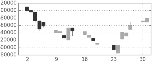 日本紙の日足チャート(2001年7月)