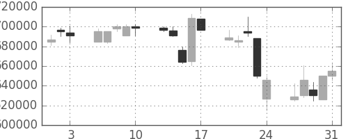 日本紙の日足チャート(2001年8月)