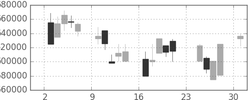 日本紙の日足チャート(2001年9月)