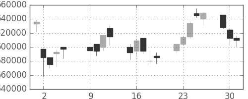 日本紙の日足チャート(2001年10月)