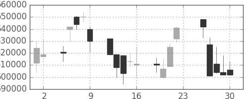 日本紙の日足チャート(2001年11月)