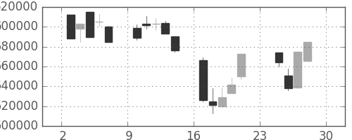 日本紙の日足チャート(2001年12月)