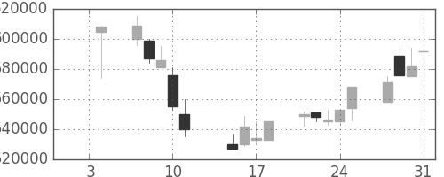 日本紙の日足チャート(2002年1月)