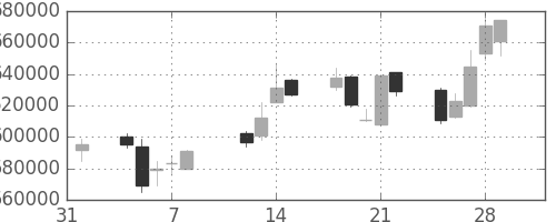日本紙の日足チャート(2002年2月)