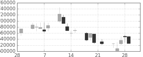 日本紙の日足チャート(2002年3月)