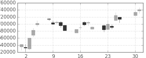 日本紙の日足チャート(2002年4月)