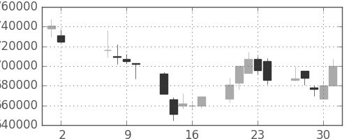 日本紙の日足チャート(2002年5月)