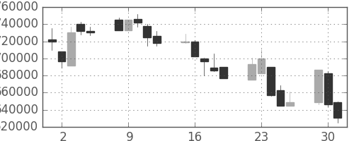 日本紙の日足チャート(2002年7月)