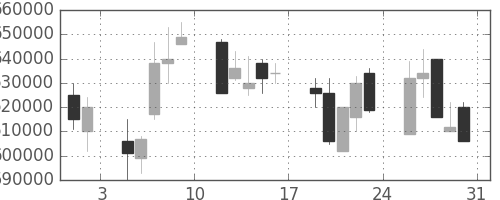 日本紙の日足チャート(2002年8月)