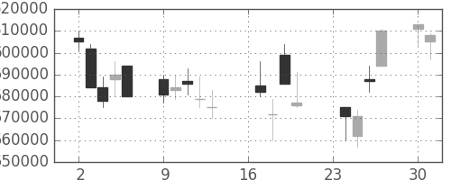 日本紙の日足チャート(2002年9月)