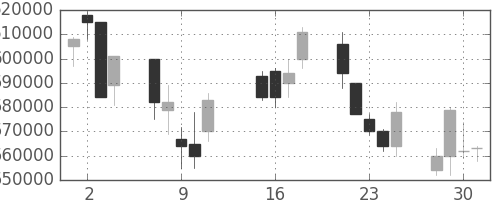 日本紙の日足チャート(2002年10月)