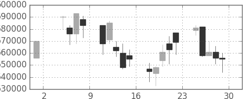 日本紙の日足チャート(2002年11月)