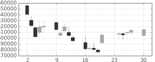 日本紙の日足チャート(2002年12月)