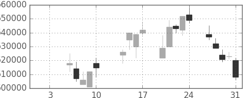 日本紙の日足チャート(2003年1月)