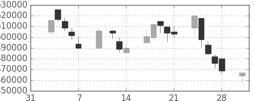 日本紙の日足チャート(2003年2月)