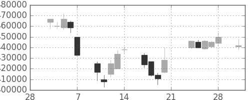 日本紙の日足チャート(2003年3月)