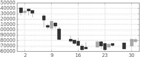 日本紙の日足チャート(2003年4月)