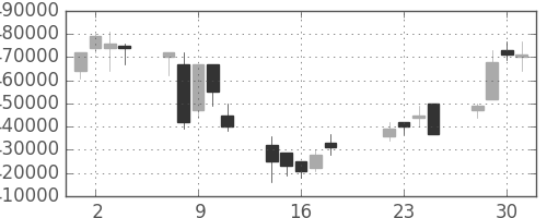日本紙の日足チャート(2003年7月)