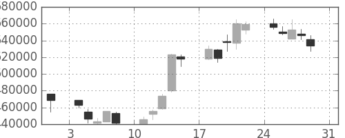 日本紙の日足チャート(2003年8月)