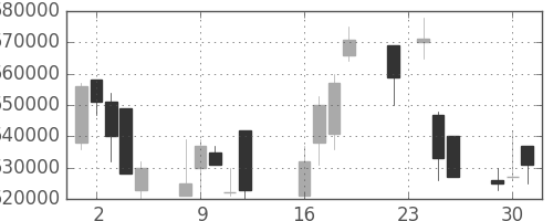 日本紙の日足チャート(2003年9月)