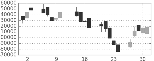 日本紙の日足チャート(2003年10月)