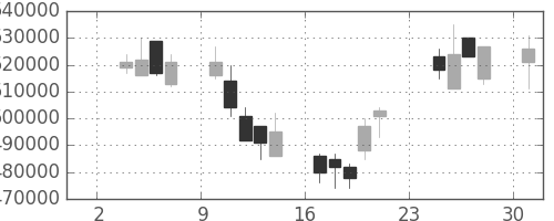 日本紙の日足チャート(2003年11月)