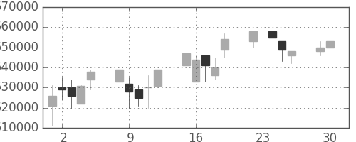 日本紙の日足チャート(2003年12月)