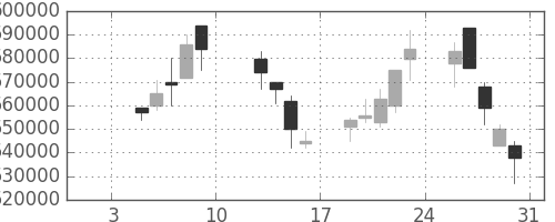 日本紙の日足チャート(2004年1月)