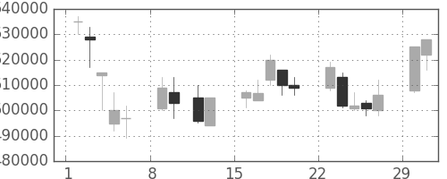 日本紙の日足チャート(2004年2月)