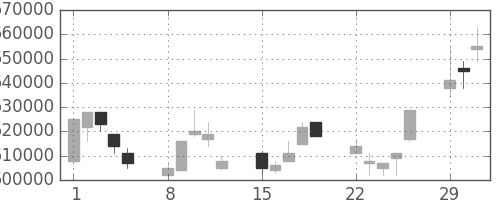 日本紙の日足チャート(2004年3月)