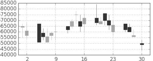 日本紙の日足チャート(2004年4月)