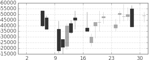 日本紙の日足チャート(2004年5月)