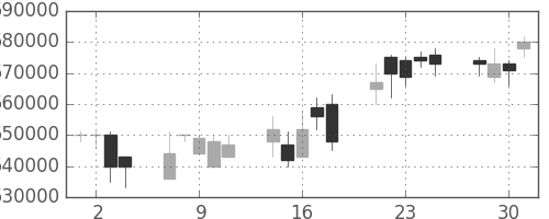 日本紙の日足チャート(2004年6月)